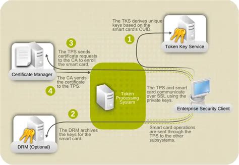 engineering diagram read smart card certificate|rhel .